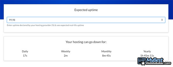 1&1 Hosting İncelemesi: 1&1 Hosting Uptime