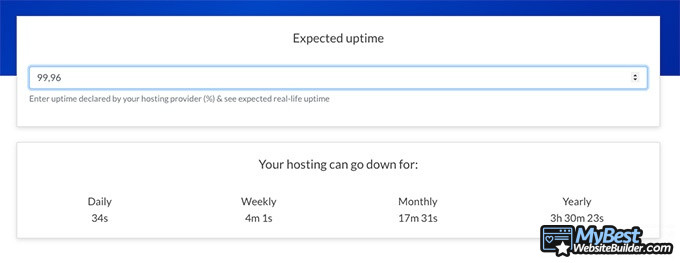 Opiniones sobre Hosting 1&1: Uptime del 99,96%.