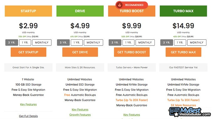 A2 Hosting reviews: pricing options.