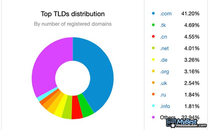 What is a domain name: Top TDLs distribution.