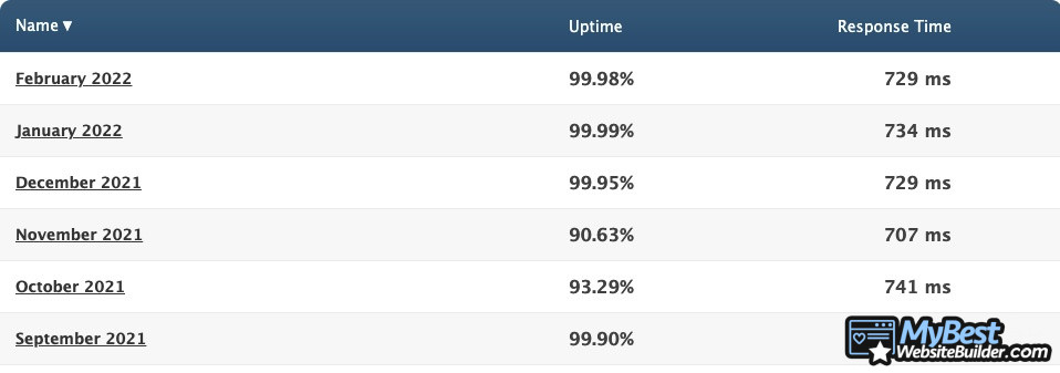 HostGator alternatives: Bluehost uptime statistics (September 2021–February 2023).