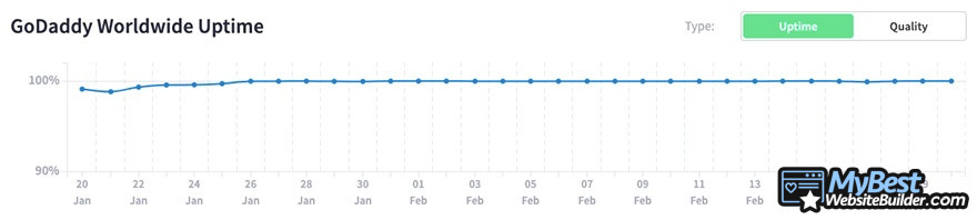 HostGator alternatives: GoDaddy uptime statistics (1/20/22–2/19/22).
