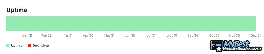 HostGator alternatives: HostGator uptime statistics (2021).