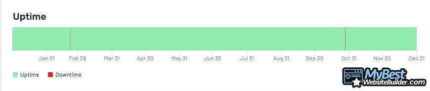 HostGator alternatives: Hostinger uptime statistics (2021).