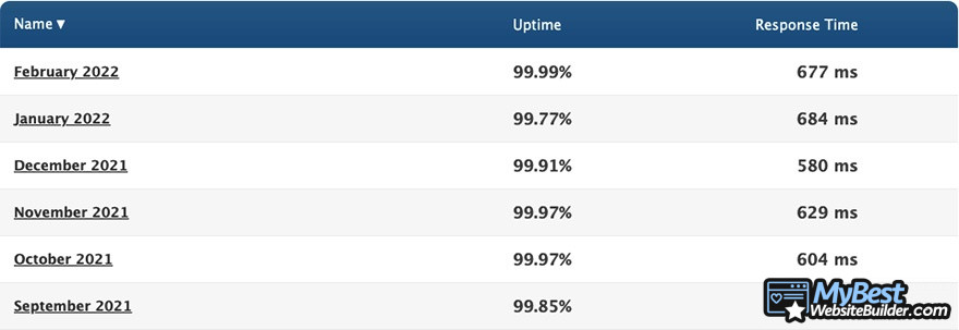 HostGator alternatives: Hostwinds uptime statistics (September 2021–February 2023).