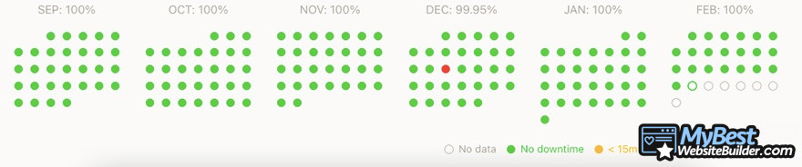 HostGator alternatives: WP Engine uptime statistics (September 2021–February 2023).
