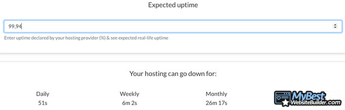 Đánh giá HostPapa: Thời gian uptime.