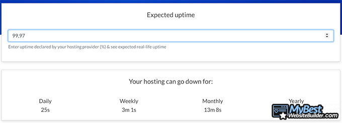 Avis hostwinds: temps de disponibilité.