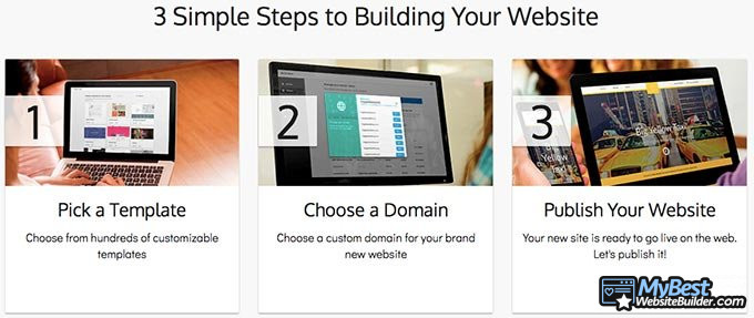 Sitebuilder reviews: steps of website creation.