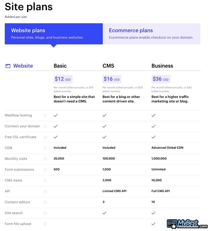 Webflow review: site plan pricing.