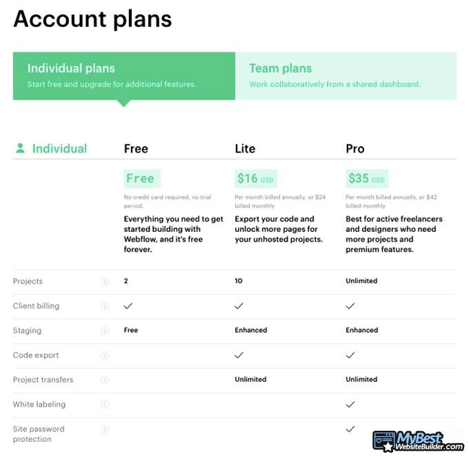 Webflow review: account plan pricing.