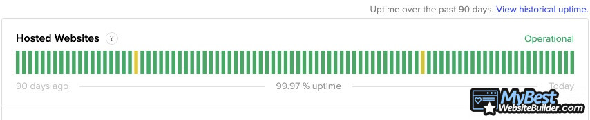 Webflow VS WordPress: Webflow uptime statistics (Dec 2021 – Mar 2023). Webflow VS WordPress: Webflow uptime statistics (Dec 2021 – Mar 2023).