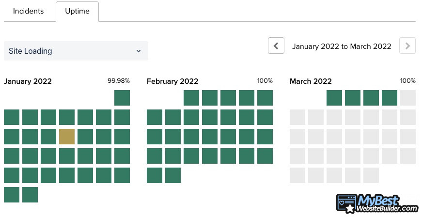Wix VS GoDaddy: Wix uptime statistics (Jan 2023-Mar 2023).