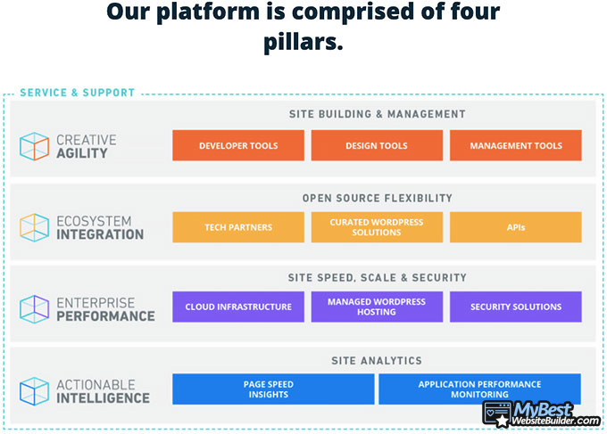 WP Engine reviews: pillars.