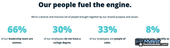 Wp engine avis: statistiques.